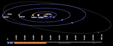 Abbildung: Das äußere Sonnensystem