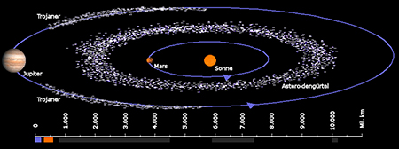 Abbildung: Der Asteroidengürtel