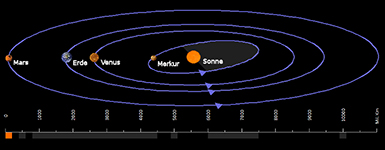 Abbildung: Das innere Sonnensystem