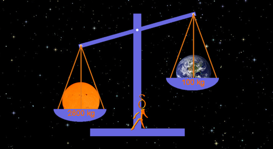 Abbildung: Gewichtsverhältnis (Gravitation) zur Sonne (© δleo)