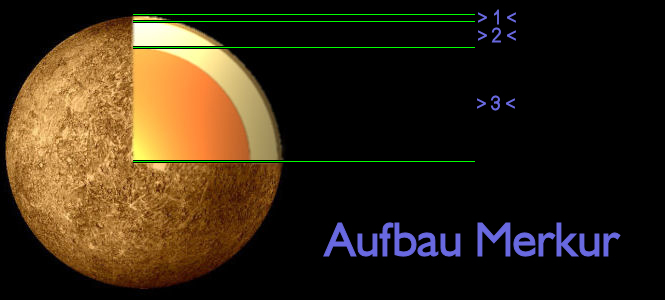 Bild: Aufbau Planet Merkur (© δleo)